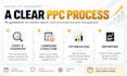 provide amazon PPC management and campaign optimization