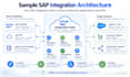 integrate sap s4hana using sap integration suite and apis