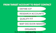 find b2b saas leads and decision makers