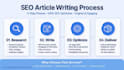 write seo optimized ai articles and blog posts
