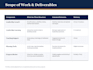 write and refine proposals and rfp responses