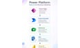 develop power apps, power automate and power pages solutions