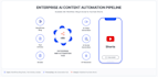 do impactful ai automations