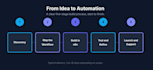 build n8n automation to connect your apps, sync data and integrate apis