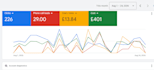 audit and optimize google PPC ads and pmax campaigns as an SEM expert