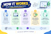 complete online, government, college and job applications