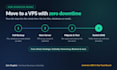 setup, secure and manage your vps server on digitalocean, AWS and hostinger