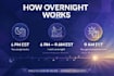 be your overnight project manager and fix your tasks while you sleep