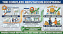 do google business profile optimization and online reputation management
