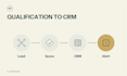 automate lead qualification and CRM updates with n8n