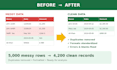 clean,format, and organise your excel spreadsheet