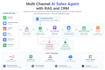 build n8n ai automations