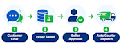 build a custom ai chatbot and automated order dispatch agent with python