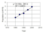 analyze your data using linear regression model