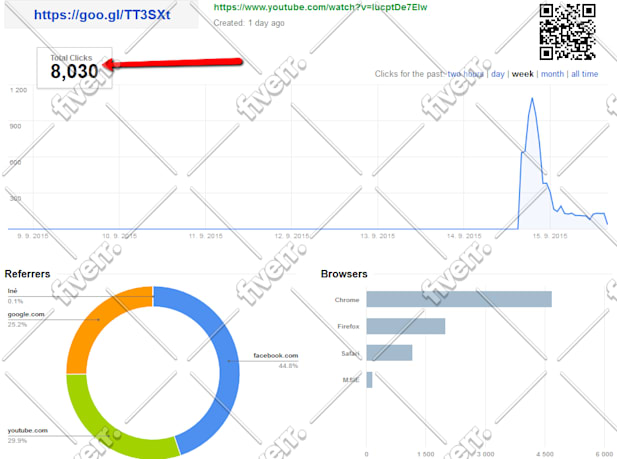 4000 website visitors and create 1700 backlinks