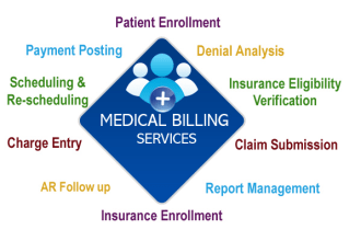 medical billing, coding, enrollment, credentialing