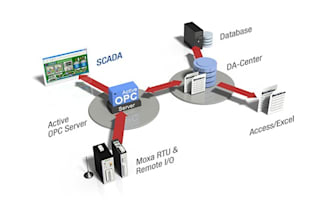 scada, plc, rtu integration with ms sql, mysql databases