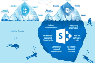 do sharepoint, powerapps, power automate and viva