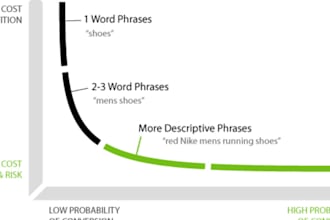 give you 1000+easy ranking longtail keywords on your niche/adsense to use as post/page titles to get easy search traffic,must have longtails