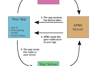 integrate push notification in your ios app
