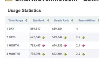 post your travel articles  to my PR3 travel site 3M hits monthly