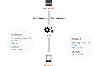 do API for web and mobile application