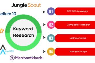 present the most dynamic amazon keyword research