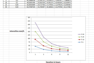 make the idf curves excel spreadsheet with your climate data