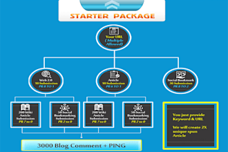 provide SEO service consists of total 3550 links backlinks to boost your ranking