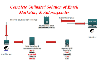 setup powermta bulk email campaign with mailwizz for send bulk emails