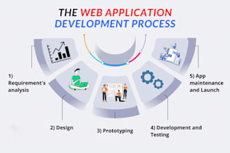 develop professional web sites
