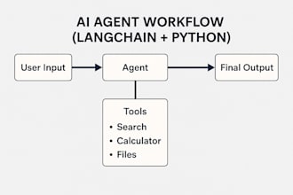 create custom gpt, ai powered apps, websites, saas, and chatbots