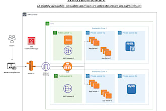 be your certified aws solution architect plus devops engineer