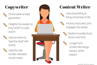 write a professional articles, content writing and SEO