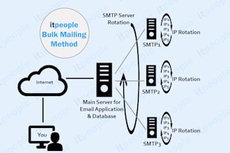 provide dedicated powermta smtp server with multiple ips
