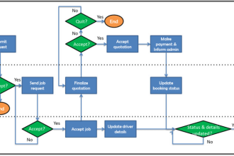design your business  process mapping workflow