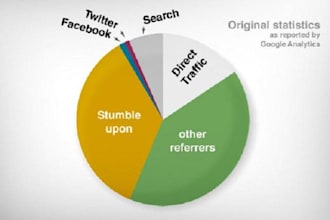 send direct and social visitors 3000 traffic to website and IMDB rank