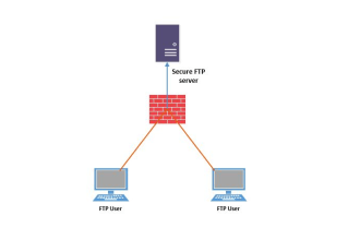 configure ftp, vsftpd and sftp server on linux