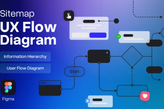 design user flow diagram,site chart,information hierarchy,sitemap using figma