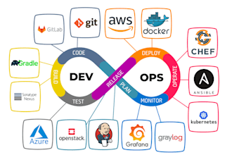 be your devops for AWS, gcp and kubernetes