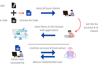 provide complete licensing setup for your ea and indicators in mt4 and mt5