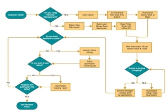 design flow charts, organizational chart and maps in 24hrs