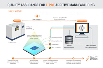 do concept design, process diagram, flow chart, data visual