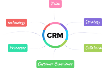 develop and integrate CRM
