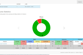 automate your website using selenium with java, cucumber