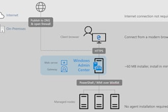 provide services for windows systems administration including ad dns