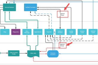 design infographic flow diagram, flowchart, process flow