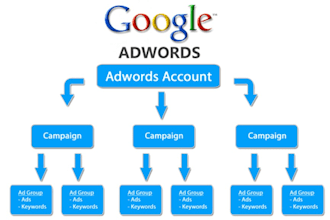 setup optimize and manage your paid ppc sem smm campaigns
