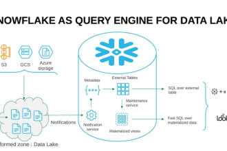 design databse, write complex queries for snowflake, databricks etc