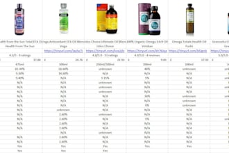 conduct competitor analysis and product benchmarking